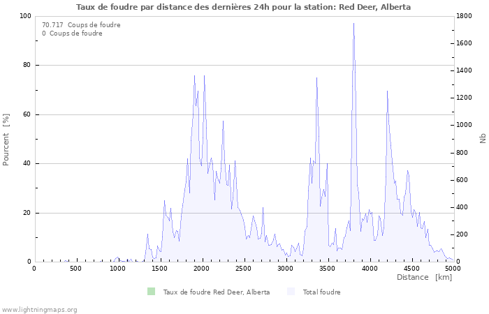 Graphes: Taux de foudre par distance