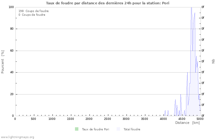 Graphes: Taux de foudre par distance