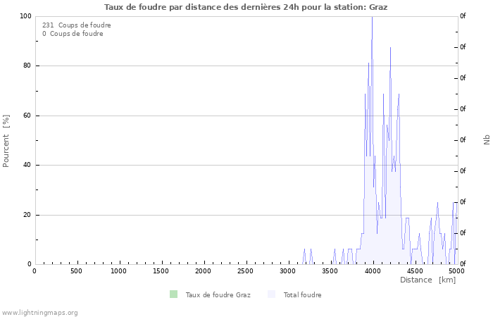 Graphes: Taux de foudre par distance