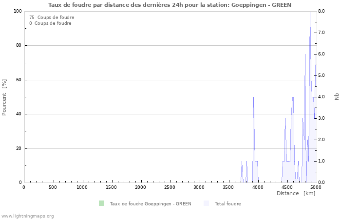 Graphes: Taux de foudre par distance