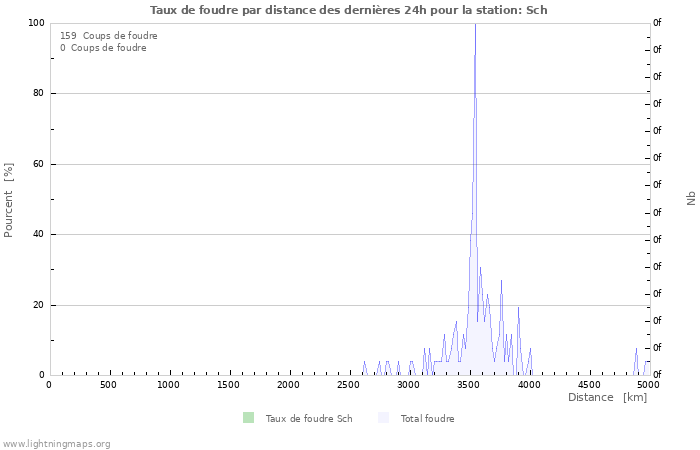 Graphes: Taux de foudre par distance