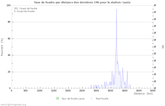 Graphes: Taux de foudre par distance