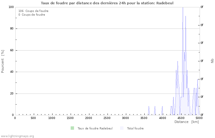 Graphes: Taux de foudre par distance