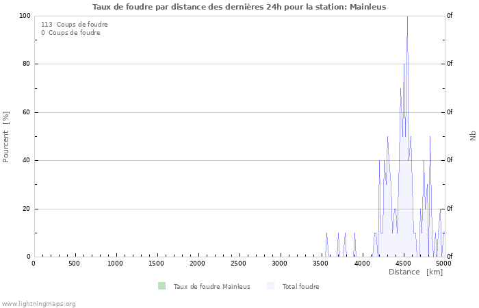 Graphes: Taux de foudre par distance