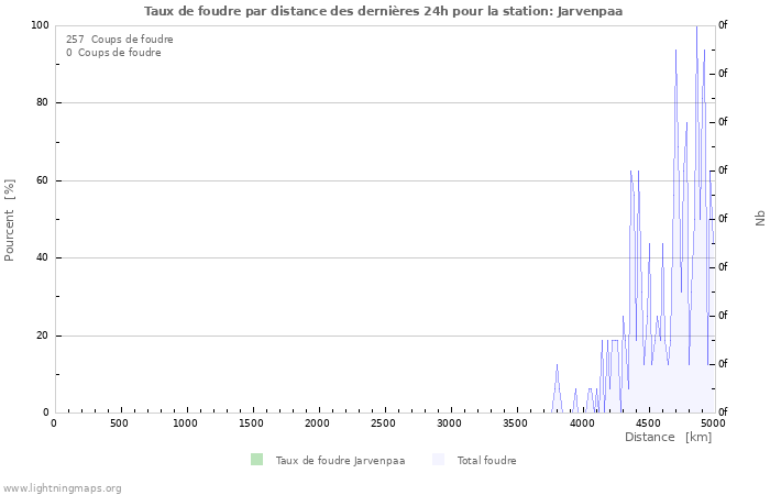 Graphes: Taux de foudre par distance