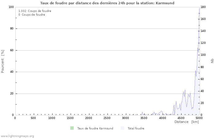 Graphes: Taux de foudre par distance