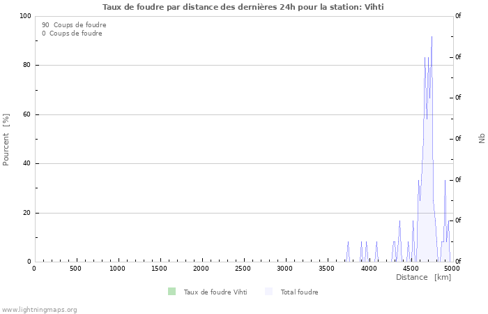 Graphes: Taux de foudre par distance