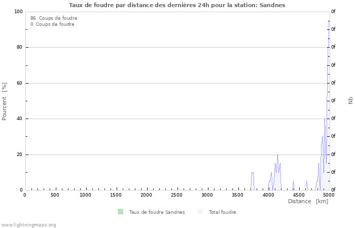 Graphes: Taux de foudre par distance