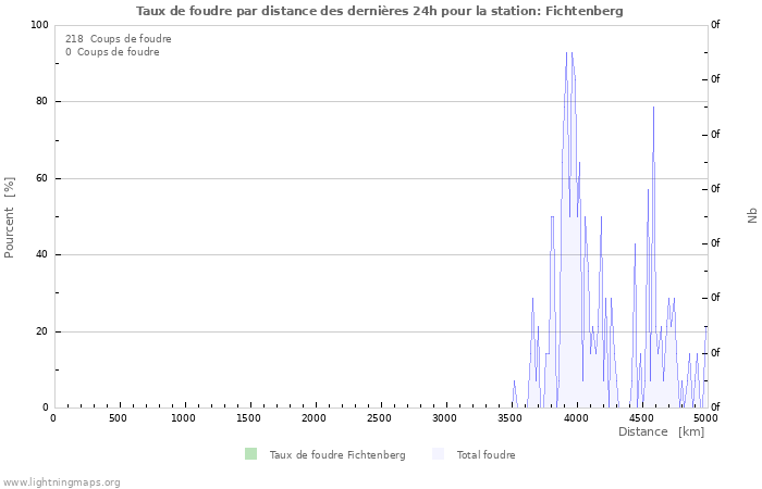 Graphes: Taux de foudre par distance