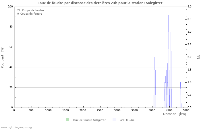 Graphes: Taux de foudre par distance