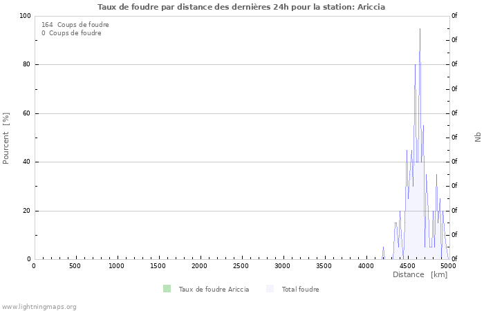 Graphes: Taux de foudre par distance