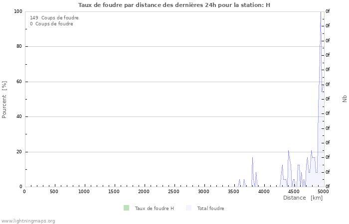 Graphes: Taux de foudre par distance