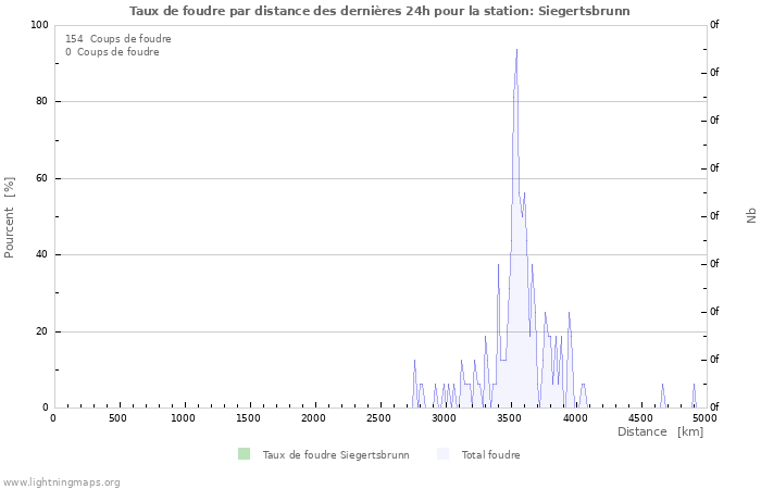 Graphes: Taux de foudre par distance