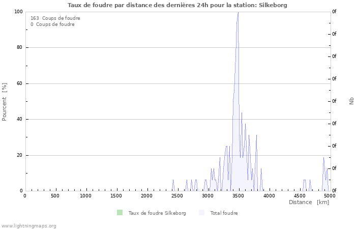 Graphes: Taux de foudre par distance