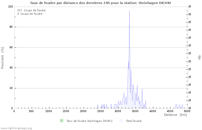 Graphes: Taux de foudre par distance