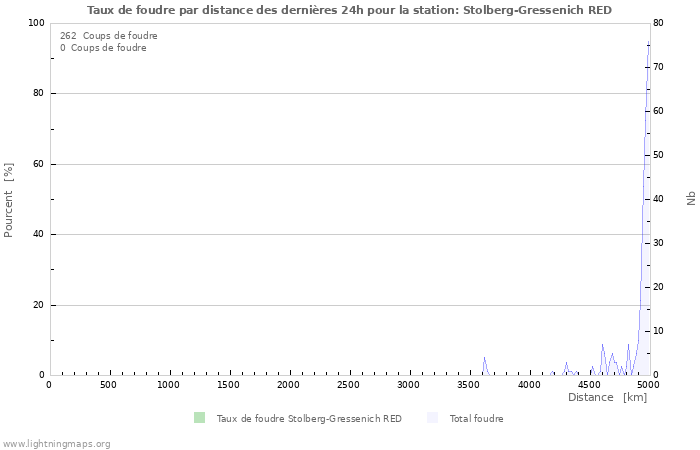 Graphes: Taux de foudre par distance