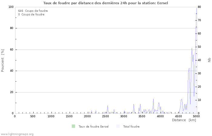 Graphes: Taux de foudre par distance