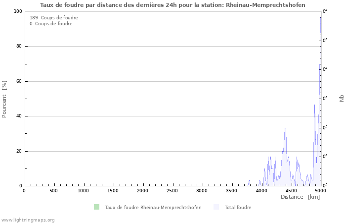 Graphes: Taux de foudre par distance