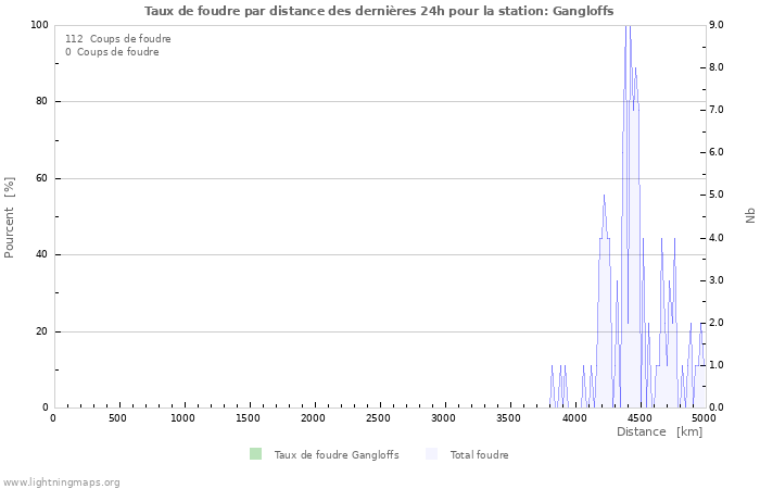 Graphes: Taux de foudre par distance