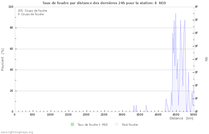 Graphes: Taux de foudre par distance