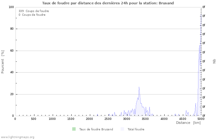 Graphes: Taux de foudre par distance