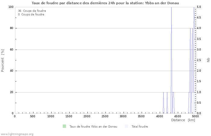 Graphes: Taux de foudre par distance