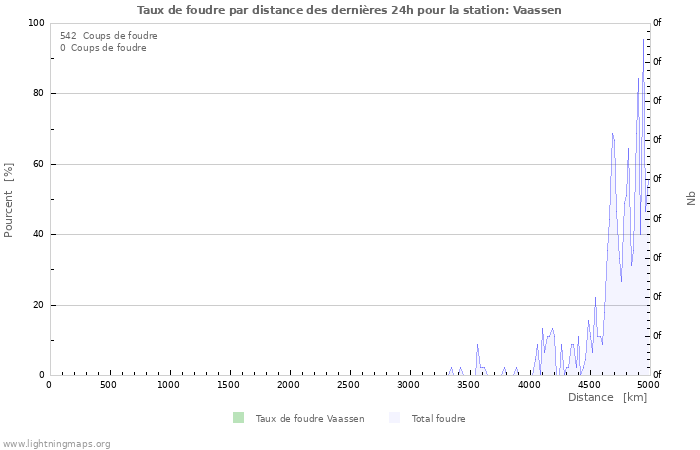 Graphes: Taux de foudre par distance