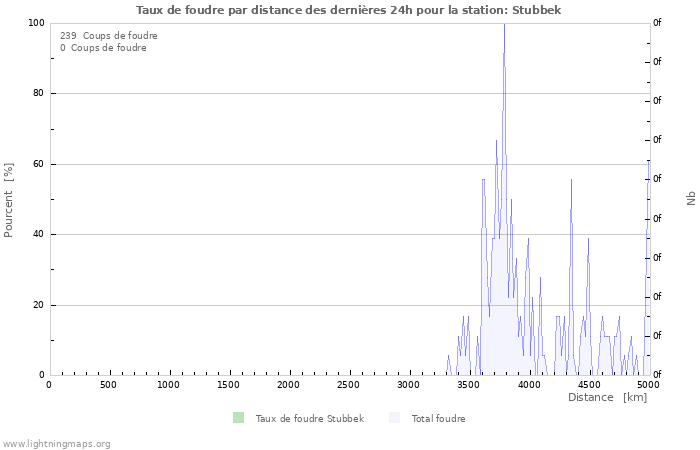 Graphes: Taux de foudre par distance