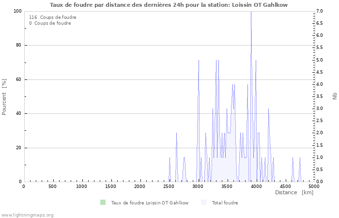 Graphes: Taux de foudre par distance