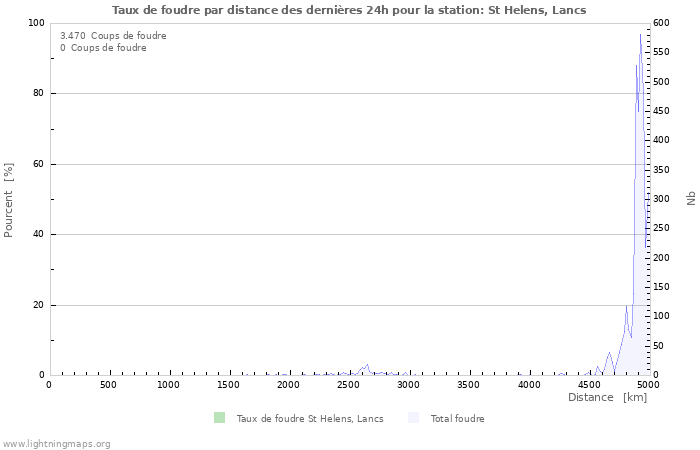 Graphes: Taux de foudre par distance