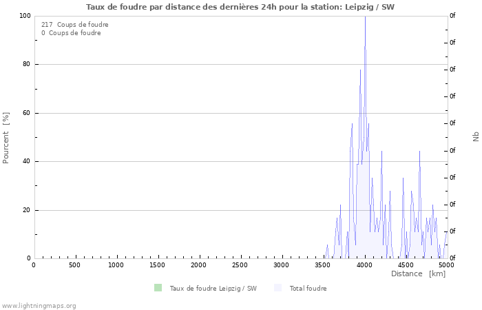 Graphes: Taux de foudre par distance