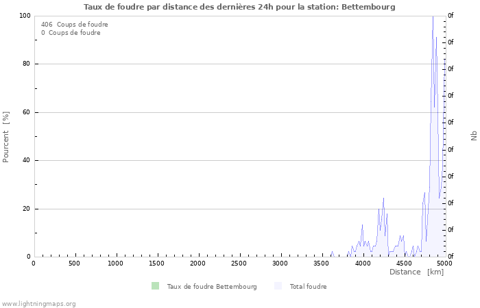 Graphes: Taux de foudre par distance