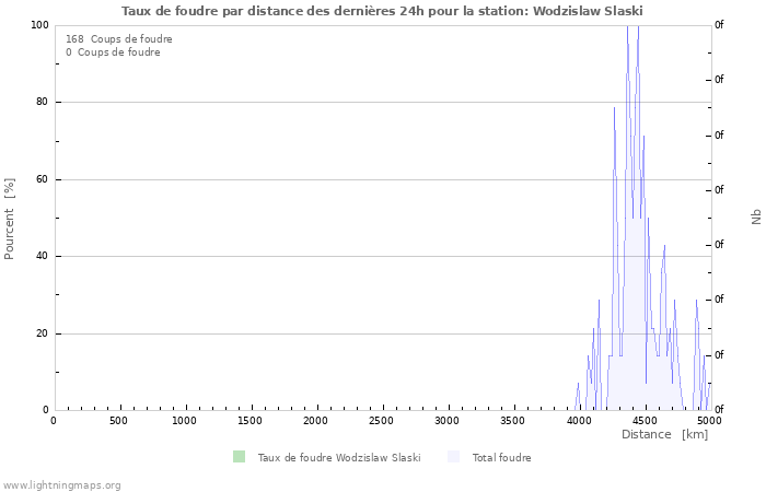 Graphes: Taux de foudre par distance