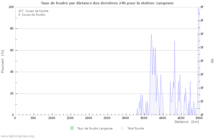 Graphes: Taux de foudre par distance