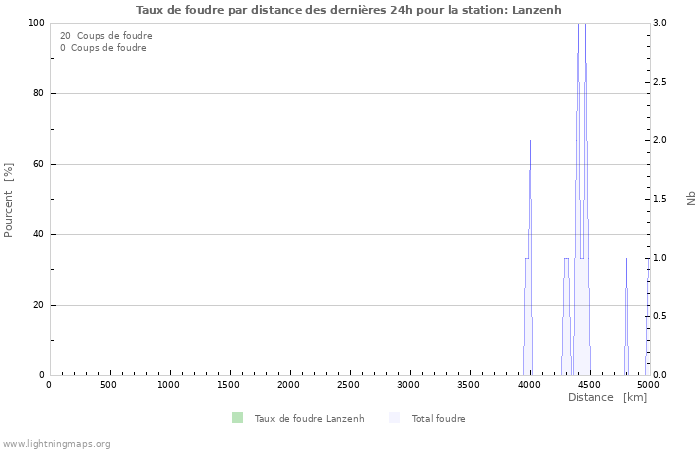 Graphes: Taux de foudre par distance