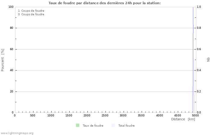 Graphes: Taux de foudre par distance