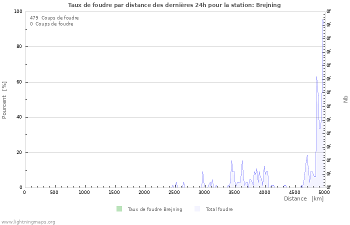 Graphes: Taux de foudre par distance