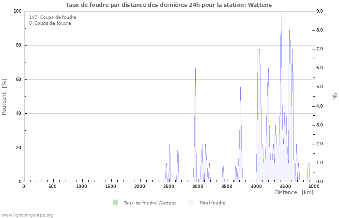 Graphes: Taux de foudre par distance