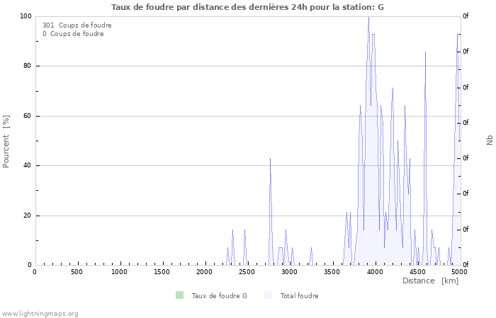 Graphes: Taux de foudre par distance