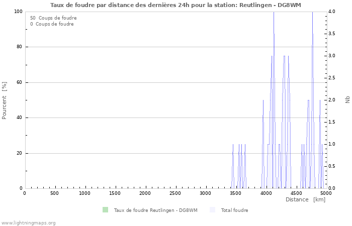 Graphes: Taux de foudre par distance