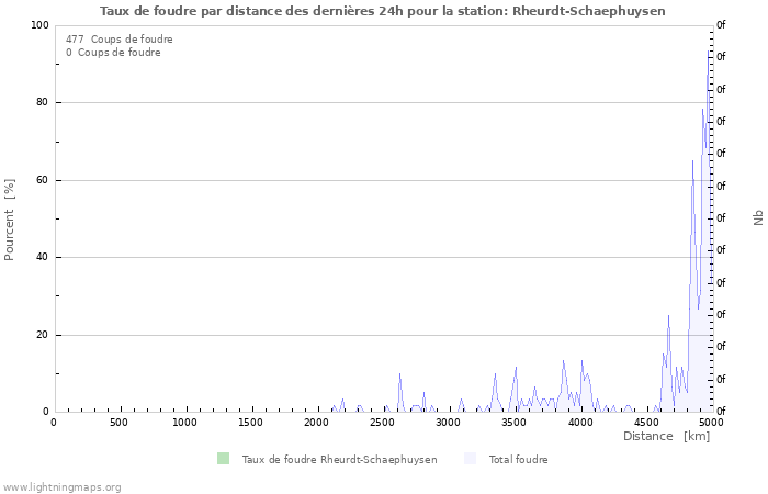 Graphes: Taux de foudre par distance