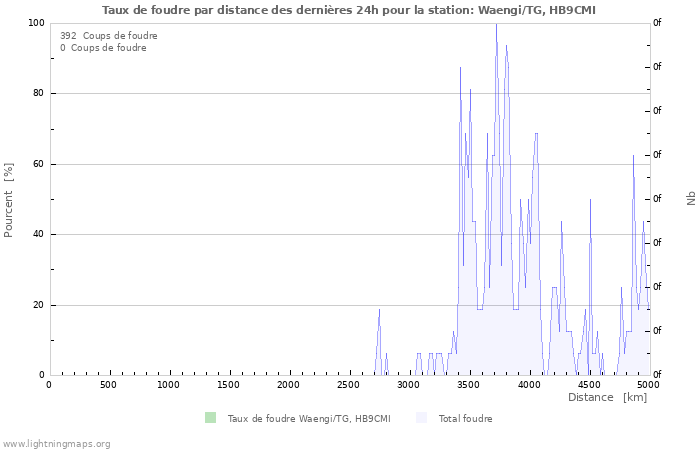 Graphes: Taux de foudre par distance