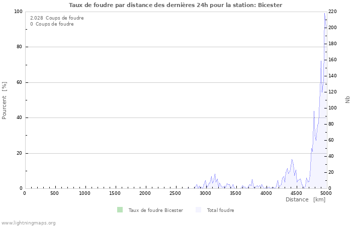 Graphes: Taux de foudre par distance