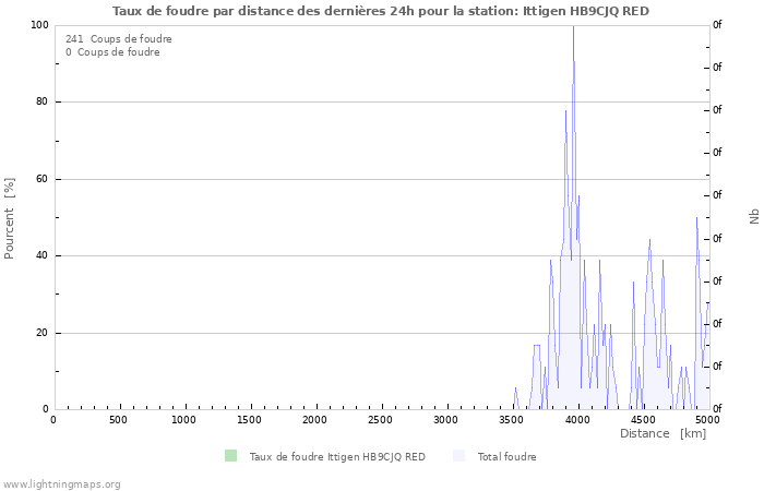 Graphes: Taux de foudre par distance