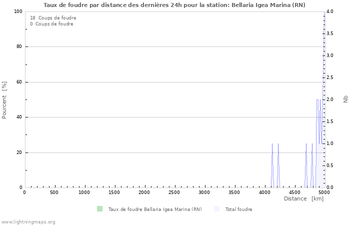 Graphes: Taux de foudre par distance