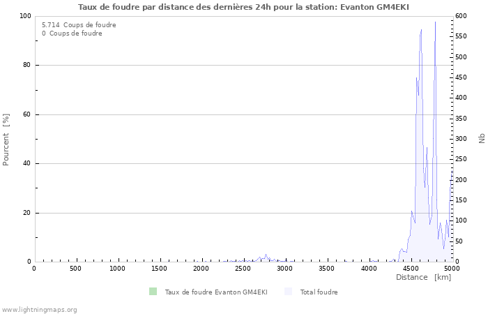 Graphes: Taux de foudre par distance