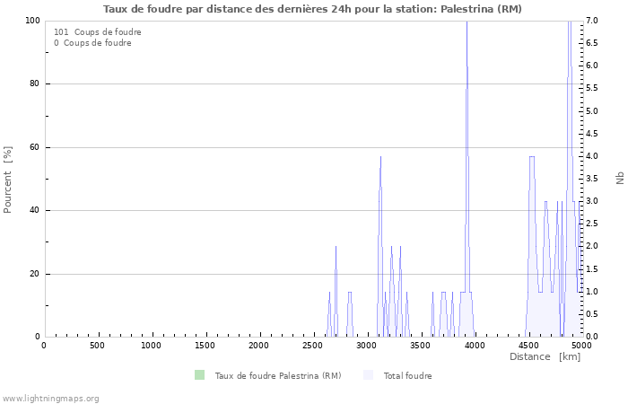 Graphes: Taux de foudre par distance