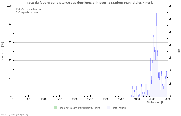 Graphes: Taux de foudre par distance