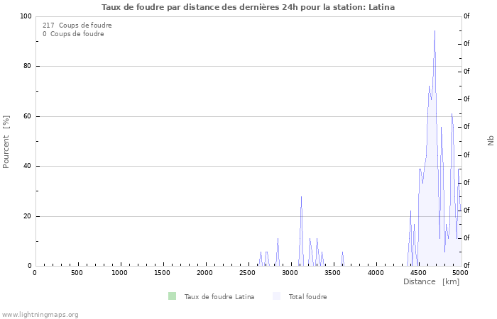 Graphes: Taux de foudre par distance