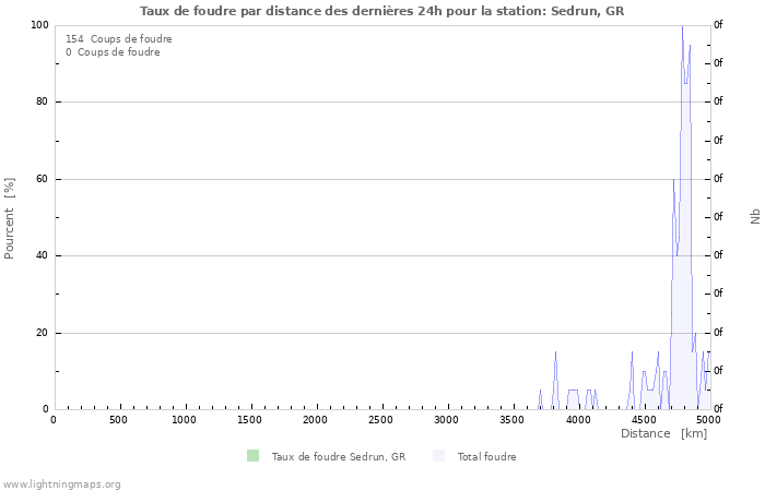 Graphes: Taux de foudre par distance